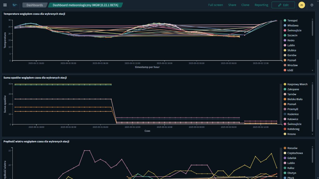 Dashboard BI w Digital Baltic